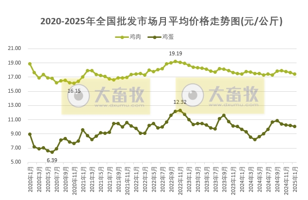 2025年1月全国批发市场的鸡猪牛羊肉价格情况