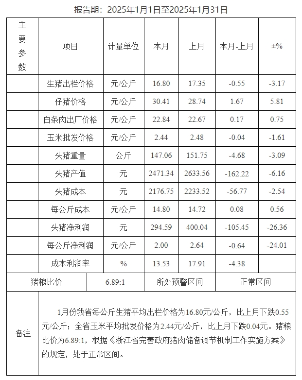 浙江省2025年1月生猪成本收益分析——生猪出栏价格下跌,利润下降
