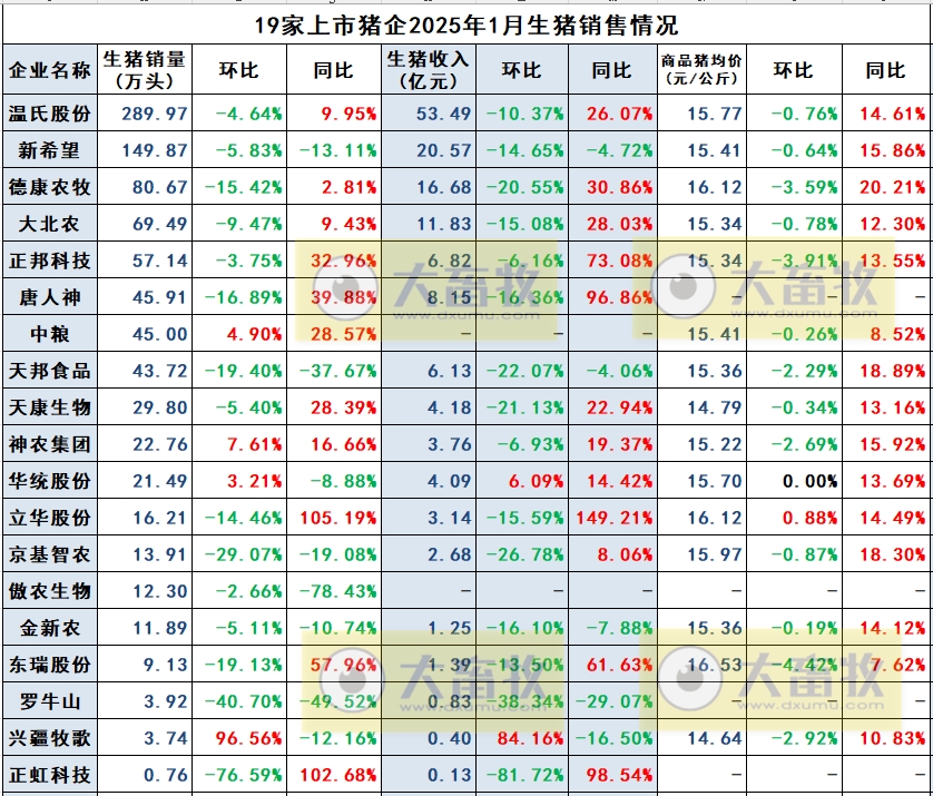 温氏、新希望等19家上市猪企2025年1月生猪销售业绩和生产指标PK