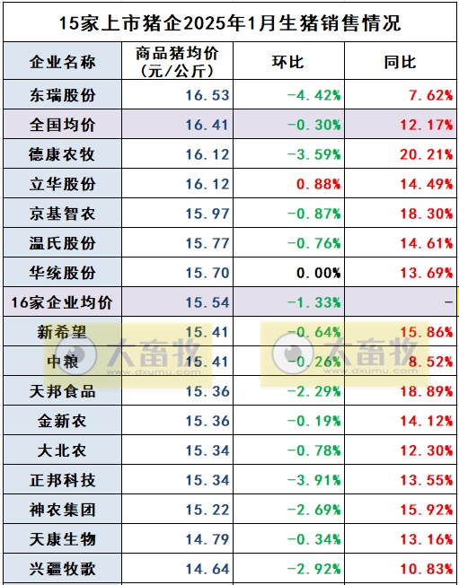 温氏、新希望等19家上市猪企2025年1月生猪销售业绩和生产指标PK