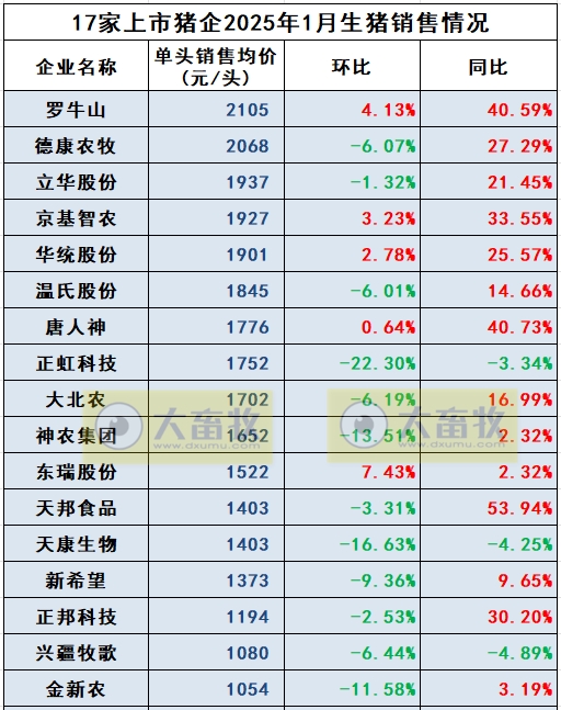 温氏、新希望等19家上市猪企2025年1月生猪销售业绩和生产指标PK