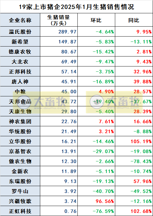 温氏、新希望等19家上市猪企2025年1月生猪销售业绩和生产指标PK