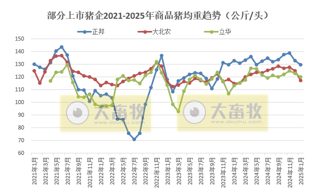 温氏、新希望等19家上市猪企2025年1月生猪销售业绩和生产指标PK