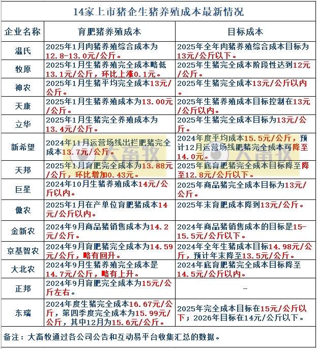 温氏、新希望等19家上市猪企2025年1月生猪销售业绩和生产指标PK