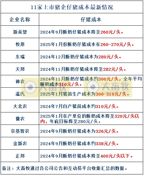 温氏、新希望等19家上市猪企2025年1月生猪销售业绩和生产指标PK