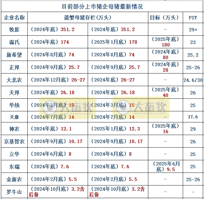 温氏、新希望等19家上市猪企2025年1月生猪销售业绩和生产指标PK