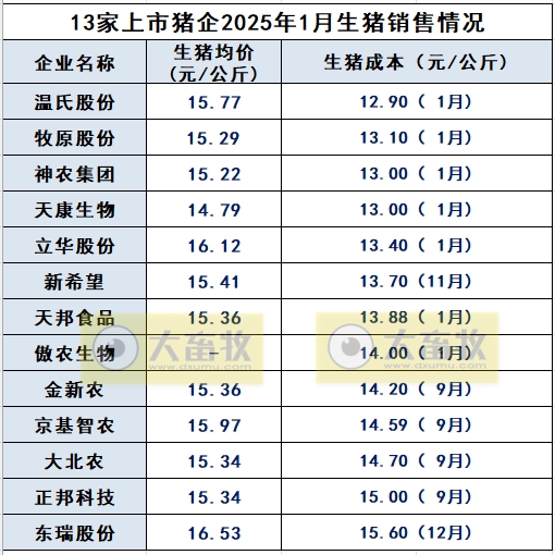 温氏、新希望等19家上市猪企2025年1月生猪销售业绩和生产指标PK