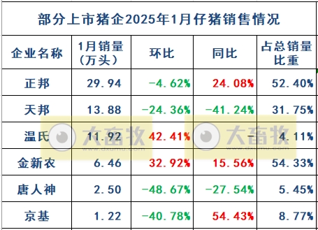 温氏、新希望等19家上市猪企2025年1月生猪销售业绩和生产指标PK