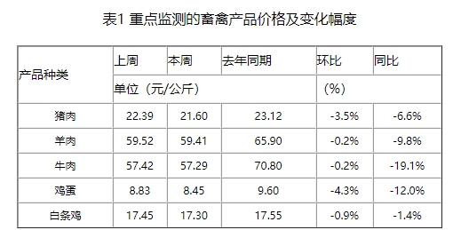 养殖集团下旬或加速出栏,仔猪价格继续偏弱,预计近期猪价或呈季节性走弱趋势