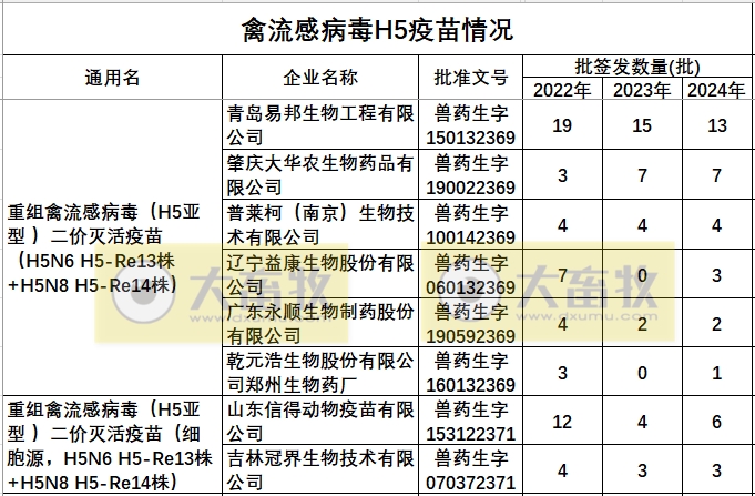 最新禽流感H5疫苗品种和厂家汇总(2024年版)