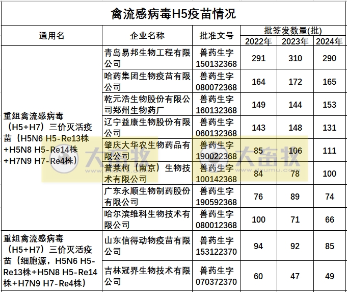 最新禽流感H5疫苗品种和厂家汇总(2024年版)