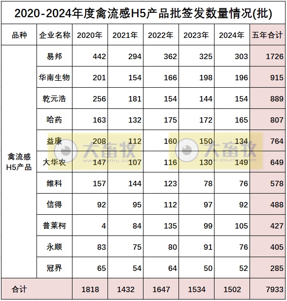 最新禽流感H5疫苗品种和厂家汇总(2024年版)