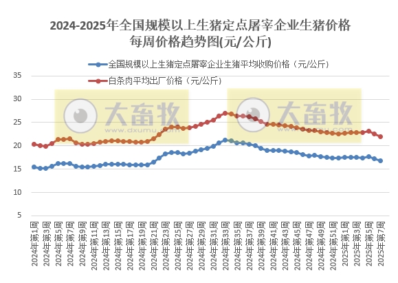 农业农村部：生猪收购价和白条肉出厂价环比下跌，跌幅扩大，同比涨幅继续收窄——2月第2周生猪定点屠宰企业生猪收购和白条肉出厂价格情况