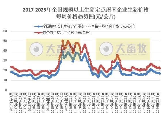 农业农村部：生猪收购价和白条肉出厂价环比下跌，跌幅扩大，同比涨幅继续收窄——2月第2周生猪定点屠宰企业生猪收购和白条肉出厂价格情况