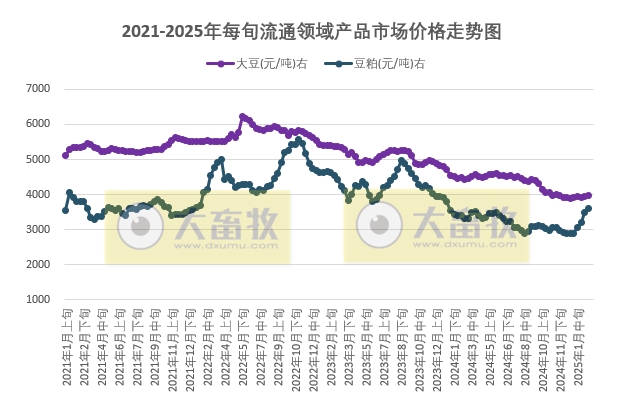 国家统计局：2025年2月中旬流通领域生猪价格跌至近11个月最低价，玉米大豆豆粕价格继续上涨，其中豆粕上涨至近13个月最高