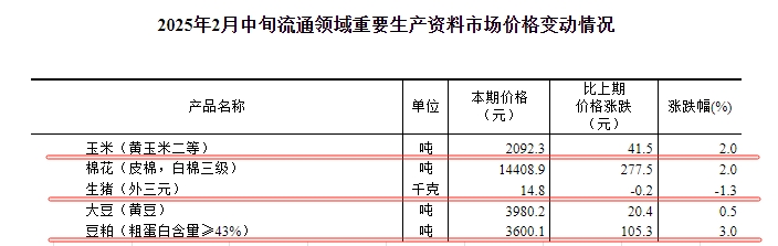国家统计局：2025年2月中旬流通领域生猪价格跌至近11个月最低价，玉米大豆豆粕价格继续上涨，其中豆粕上涨至近13个月最高