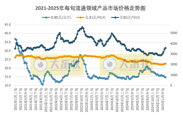 国家统计局：2025年2月中旬流通领域生猪价格跌至近11个月最低价，玉米大豆豆粕价格继续上涨，其中豆粕上涨至近13个月最高