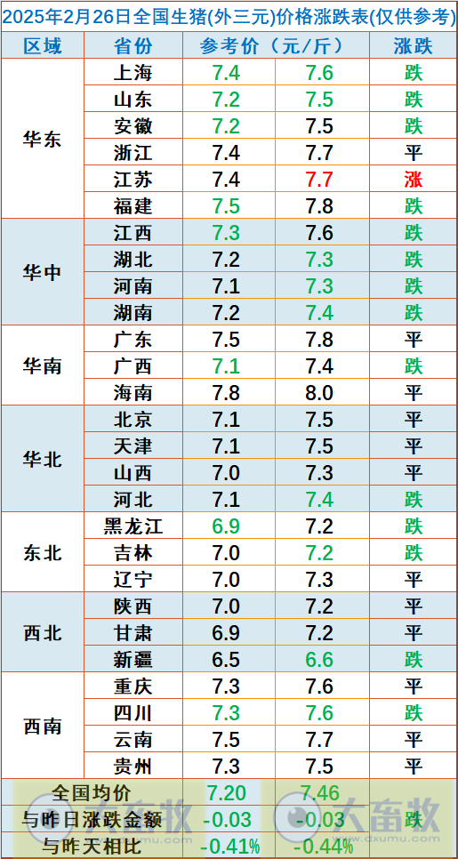 今日猪价 | 2025.02.26猪价行情——连续3天下跌
