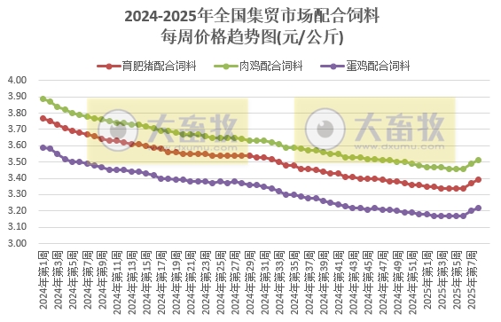 农业农村部:仔猪、蛋鸡苗和玉米豆粕饲料价格继续上涨,肉鸡苗和猪鸡牛羊肉价格继续下跌,且牛肉价格又创新低——2025年2月第3周畜牧业产品价格及走势