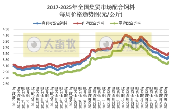 农业农村部:仔猪、蛋鸡苗和玉米豆粕饲料价格继续上涨,肉鸡苗和猪鸡牛羊肉价格继续下跌,且牛肉价格又创新低——2025年2月第3周畜牧业产品价格及走势