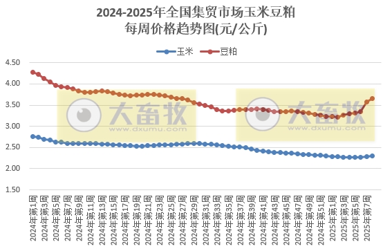 农业农村部:仔猪、蛋鸡苗和玉米豆粕饲料价格继续上涨,肉鸡苗和猪鸡牛羊肉价格继续下跌,且牛肉价格又创新低——2025年2月第3周畜牧业产品价格及走势