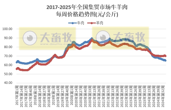 农业农村部:仔猪、蛋鸡苗和玉米豆粕饲料价格继续上涨,肉鸡苗和猪鸡牛羊肉价格继续下跌,且牛肉价格又创新低——2025年2月第3周畜牧业产品价格及走势