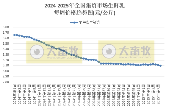 农业农村部:仔猪、蛋鸡苗和玉米豆粕饲料价格继续上涨,肉鸡苗和猪鸡牛羊肉价格继续下跌,且牛肉价格又创新低——2025年2月第3周畜牧业产品价格及走势