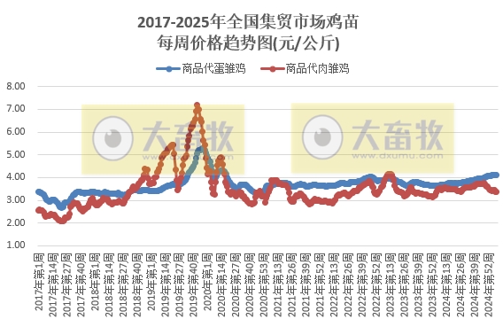 农业农村部:仔猪、蛋鸡苗和玉米豆粕饲料价格继续上涨,肉鸡苗和猪鸡牛羊肉价格继续下跌,且牛肉价格又创新低——2025年2月第3周畜牧业产品价格及走势