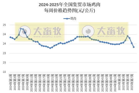 农业农村部:仔猪、蛋鸡苗和玉米豆粕饲料价格继续上涨,肉鸡苗和猪鸡牛羊肉价格继续下跌,且牛肉价格又创新低——2025年2月第3周畜牧业产品价格及走势