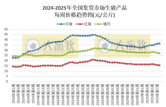 农业农村部:仔猪、蛋鸡苗和玉米豆粕饲料价格继续上涨,肉鸡苗和猪鸡牛羊肉价格继续下跌,且牛肉价格又创新低——2025年2月第3周畜牧业产品价格及走势