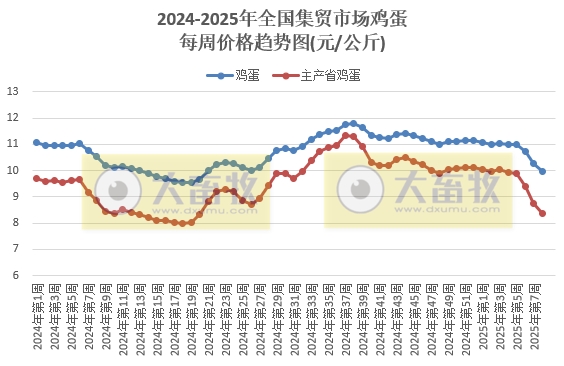 农业农村部:仔猪、蛋鸡苗和玉米豆粕饲料价格继续上涨,肉鸡苗和猪鸡牛羊肉价格继续下跌,且牛肉价格又创新低——2025年2月第3周畜牧业产品价格及走势