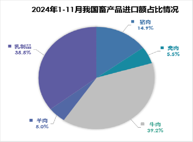 2024年1-11月我国畜禽产品贸易形势分析