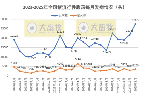 2025年1月全国主要动物疫病情况——猪腹泻发病数量大增