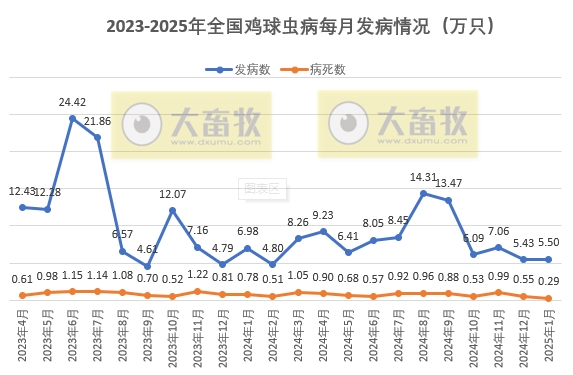 2025年1月全国主要动物疫病情况——猪腹泻发病数量大增