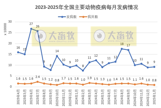 2025年1月全国主要动物疫病情况——猪腹泻发病数量大增