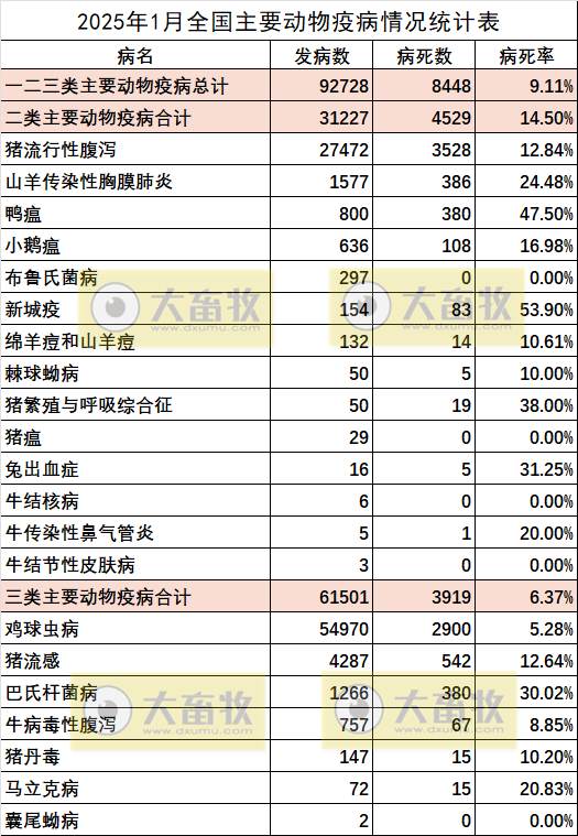 2025年1月全国主要动物疫病情况——猪腹泻发病数量大增