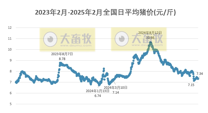 今日猪价 | 2025.02.27猪价行情