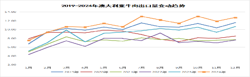 2025年1月国际畜禽产品生产贸易形势