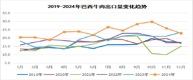 2025年1月国际畜禽产品生产贸易形势