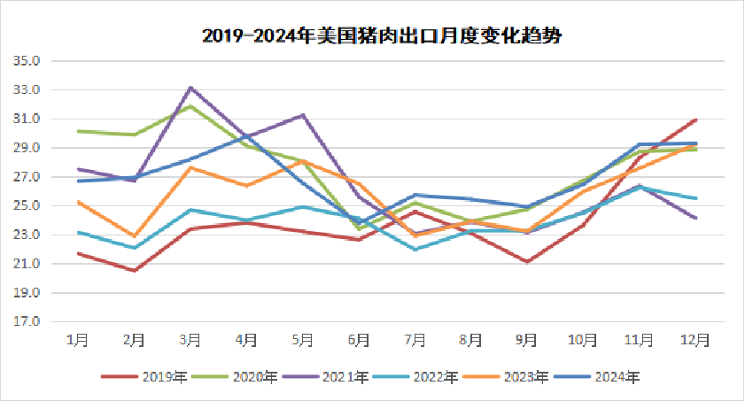 2025年1月国际畜禽产品生产贸易形势
