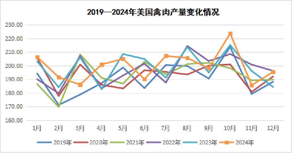 2025年1月国际畜禽产品生产贸易形势