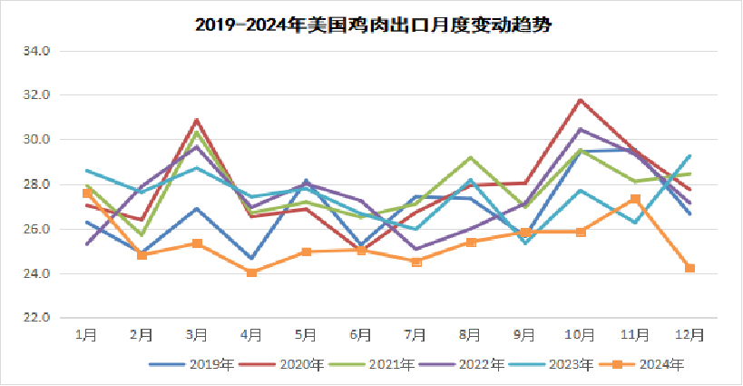 2025年1月国际畜禽产品生产贸易形势
