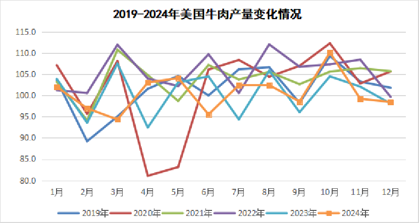 2025年1月国际畜禽产品生产贸易形势