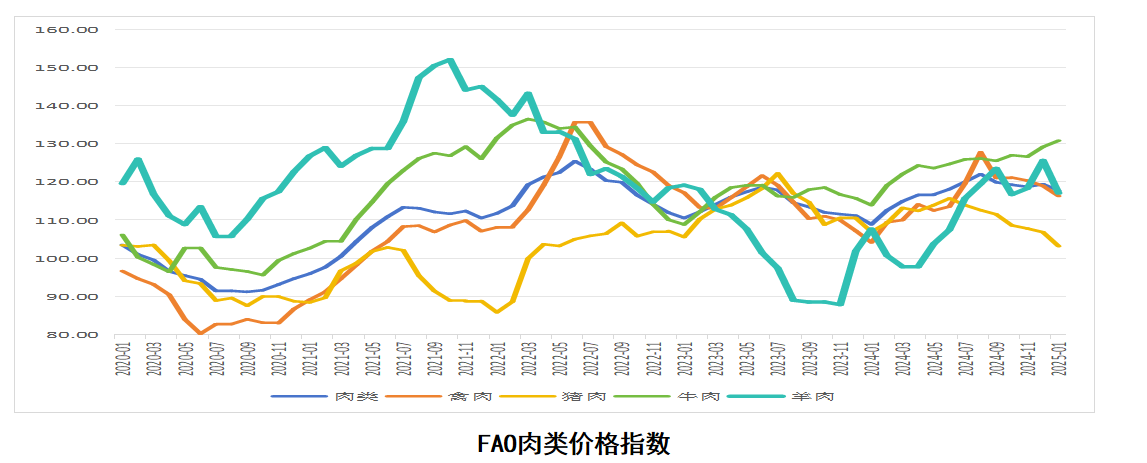 2025年1月国际畜禽产品生产贸易形势
