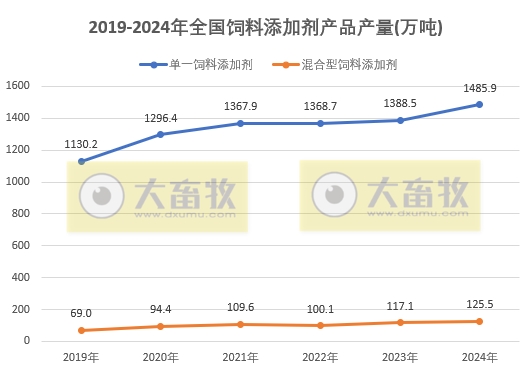 2024年全国饲料工业发展概况(附2019-2024年数据对比)——总产值和收入下降,其中添加剂稳步增长
