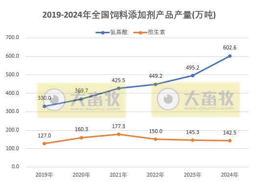 2024年全国饲料工业发展概况(附2019-2024年数据对比)——总产值和收入下降,其中添加剂稳步增长