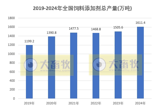 2024年全国饲料工业发展概况(附2019-2024年数据对比)——总产值和收入下降,其中添加剂稳步增长