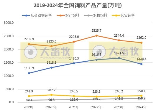 2024年全国饲料工业发展概况(附2019-2024年数据对比)——总产值和收入下降,其中添加剂稳步增长