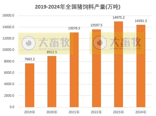 2022-2024年度全国各省饲料产量情况(有猪饲料和禽饲料)