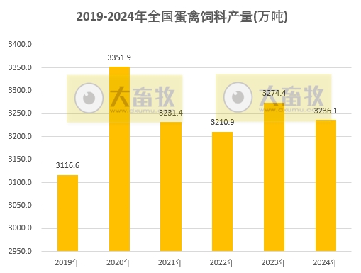 2022-2024年度全国各省饲料产量情况(有猪饲料和禽饲料)